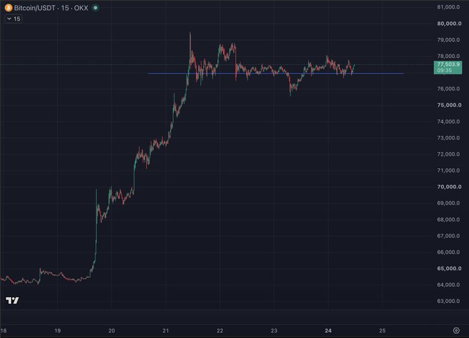 A Bitcoin/USDT 15-minute chart on OKX shows BTC surging from ~$64,000 to highs near $80,000 before consolidating around $77,663, with the post humorously capturing the excitement of watching the bullish rally unfold without a significant pullback.