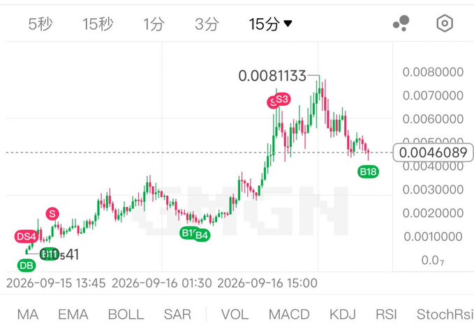 A 15-minute candlestick chart shows a cryptocurrency token (likely #fruitfly) with price labels at 0.0081133 (S3) and 0.0046089, displayed against a background watermark of the "BIGH" exchange logo, illustrating the sharp rise and subsequent decline in the token's value. The post references a wallet address (0x2b90bb9683383b6a1440e116309ba0187ef67777) suggesting alleged insider trading activity related to this volatile price action.