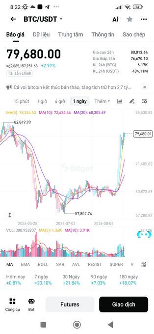 Mobile trading app screenshot showing the BTC/USDT chart on Bitget, with the price at 79,680.00 USDT (+2.97%), displaying moving averages, candlestick data, and various trading timeframes.