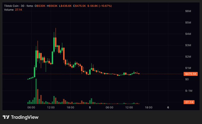 A candlestick chart on TradingView showing the price performance of Tiktok Coin (TKO) against the US dollar, with the current price highlighted at $475.6K.