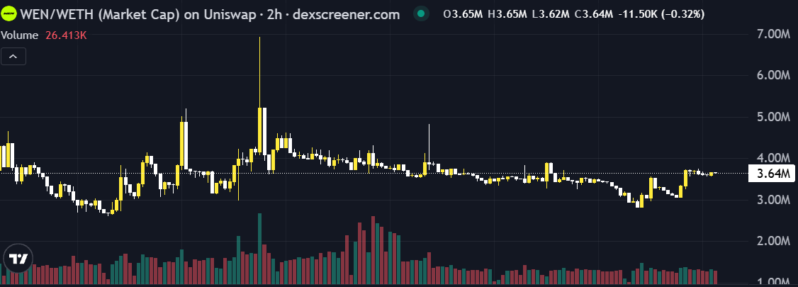 A candlestick chart from Dexscreener showing the WEN/WETH trading pair on Uniswap, with a current market cap of $3.64M (down 0.32%) and a notable volume spike of 26.413K. The chart illustrates the price volatility of the WEN token over a 2-hour timeframe, supporting the post's emphasis on observing long-term user recognition and developmental rhythm rather than short-term market hype.