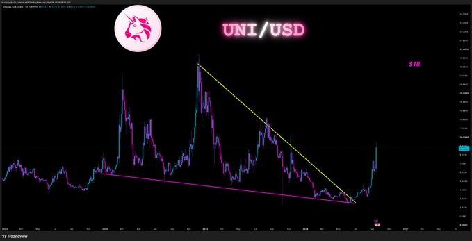 A TradingView chart of UNI/USD displaying a descending trendline pattern with a triangle formation, indicating a price target of $18.
