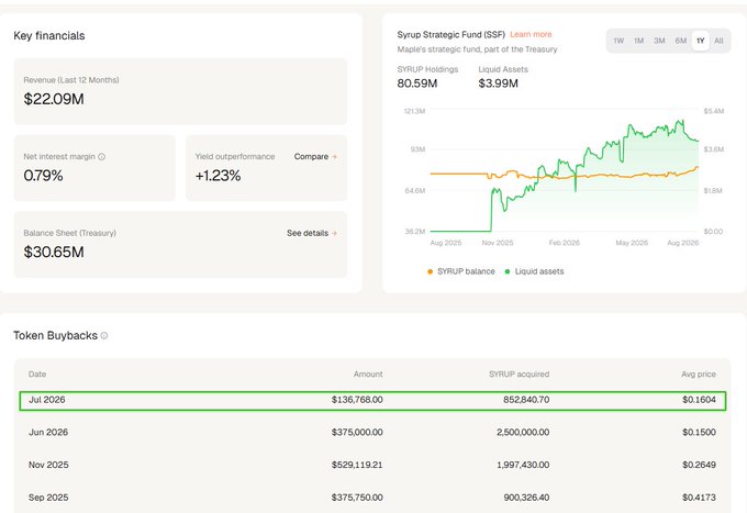 Maple Finance's transparency dashboard displays key financials including $22.09M in trailing 12-month revenue, 0.79% net interest margin, +1.23% yield outperformance, and a $30.65M treasury balance, alongside the Syrup Strategic Fund (SSF) chart showing $80.59M in SYRUP holdings and $3.99M in liquid assets, with token buybacks highlighted including a July 2026 purchase of 852,840.70 SYRUP at $0.1604.