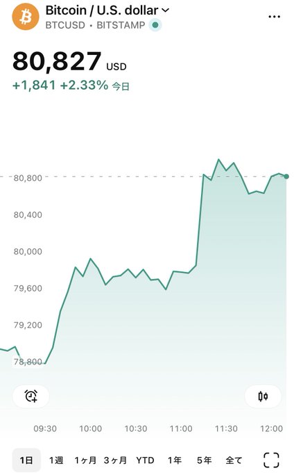A Bitcoin (BTCUSD/BITSTAMP) price chart showing the cryptocurrency breaking above $80,000, currently trading at $80,827 USD with a daily gain of +2.33% (+$1,841), visually supporting the post's announcement of Bitcoin crossing the $80,000 milestone with $82,000 identified as the next key resistance level.