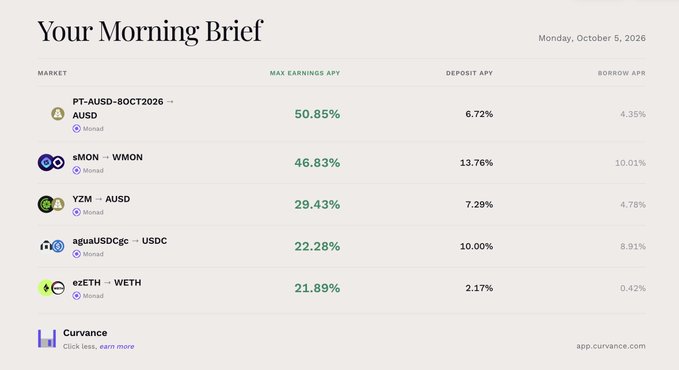 A 'Your Morning Brief' from Curvance dated Monday, October 5, 2026, displays market earnings APY, including PT-AUSD-BOCT2026 at 50.85%, sMON-WMON at 46.83%, YZM-AUSD at 29.43%, and others.