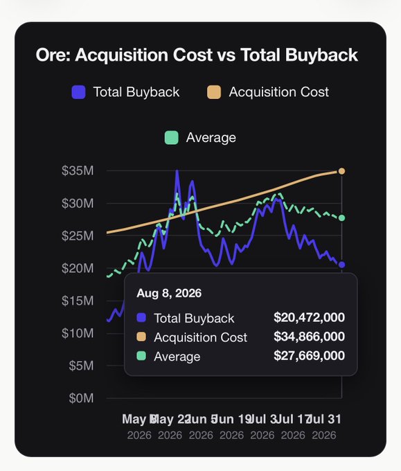 A line chart titled 'Ore: Acquisition Cost vs Total Buyback' tracking Total Buyback (purple), Acquisition Cost (orange), and Average (green) from May to August 2026, with an Aug 8, 2026 tooltip showing Total Buyback at $20,472,000 and Acquisition Cost at $34,866,000.