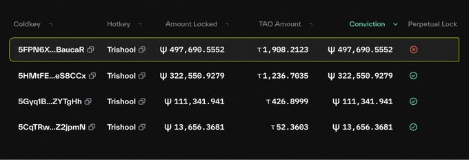 The image displays a Conviction leaderboard on the Trishool platform, with the top entry "5FPN6X...BauckR" locked at approximately Ψ 497,690.5552, earning 1,908.2123 TAO—highlighted in green to emphasize a major top holder's commitment of nearly 2,000 TAO worth of SN23 alpha, reinforcing the post's message of strong belief in Trishool.