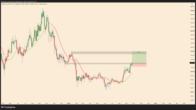 A TradingView candlestick chart showing a cryptocurrency (likely BNB/USD) price action with a marked horizontal zone indicating a potential trade setup with an 'X' marker on the chart.