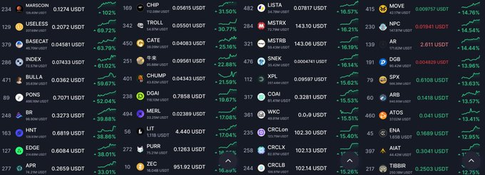 A market tracker shows numerous crypto assets posting sharp 24-hour gains, including MARSCON up 102% at $0.1274, USELESS up 69.72% at $0.2072, BASECAT up 65.79% at $0.04581, and MOVE up 42% at $0.009127. The violent green price spikes across the screen illustrate the post’s concern about how dramatically a coin can rise in just 24 hours.