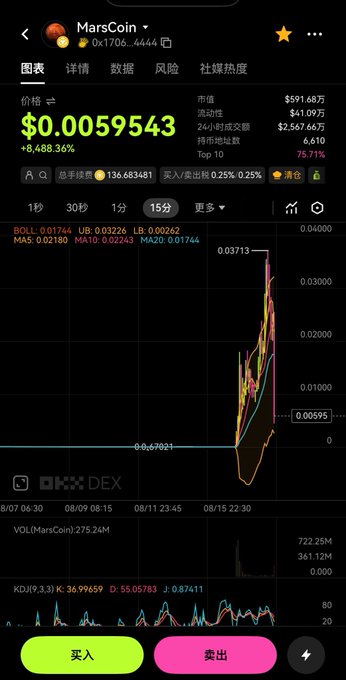 Chinese-language crypto price chart for 'MarsCoin' showing price at $0.0059543 (+8,488.36%) with a dramatic spike pattern and Buy/Sell buttons in green and pink at the bottom.