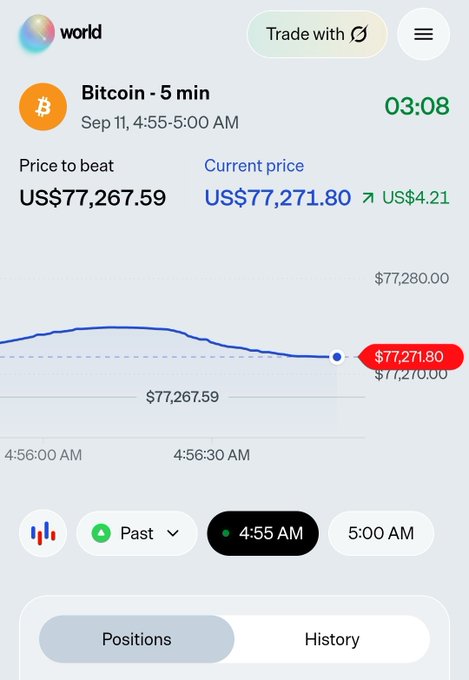 A mobile screenshot from the World app displaying a Bitcoin 5-minute prediction market with a current price of US$77,271.80 against a target of US$77,267.59 and 3:08 remaining. The chart shows Bitcoin's price trending slightly above the "price to beat" line, illustrating the type of short-term crypto prediction game being promoted in the post for an upcoming World.xyz airdrop.