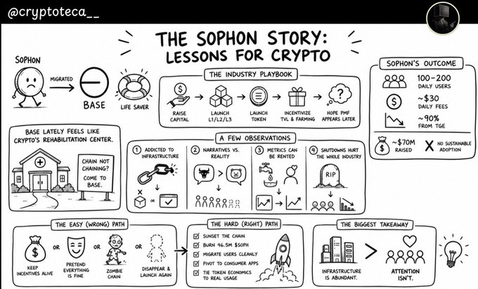 The image is a hand-drawn infographic titled "The Sophon Story: Lessons for Crypto" by @cryptoteca_, detailing Sophon's migration to Base, its industry playbook (raise capital, launch L1/L2/L3, launch token, incentivize TVL, hope PMF appears later), and noting outcomes of ~100-200 daily users, ~$30 daily fees, and ~$70M raised. The post discusses Sophon's impact on Base mainnet crashes, which aligns with the infographic's narrative of Sophon as a cautionary tale and "life saver" for Base, illustrating the "easy (wrong) path" of keeping incentives alive versus the "hard (right) path" of building real infrastructure, with the key takeaway that infrastructure is abundant but attention isn't.
