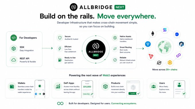 Infographic for 'ALLBRIDGE NEXT' with the tagline 'Build on the rails. Move everywhere.', highlighting developer infrastructure for cross-chain movement with features like SDK, REST API, Secure, Efficient, Ready to Use, Native Assets, Smart Routing, and Reliable, supporting 20+ chains.
