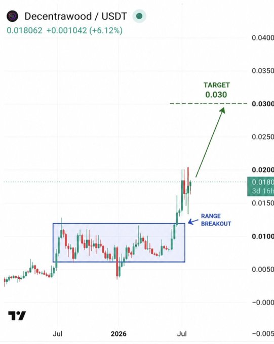 A TradingView candlestick chart for Decentrawood/USDT showing a price of 0.018062 (+6.12%) with technical analysis annotations marking a 'RANGE BREAKOUT' and a 'TARGET' at 0.030.