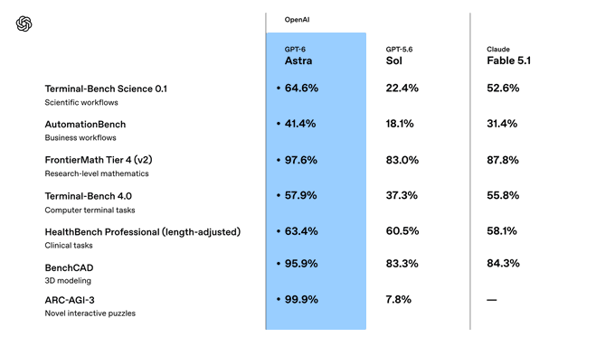 A benchmark comparison table shows GPT-6 (Astra) dramatically outperforming GPT-5.6 (Sol) and Claude Fable 5.1 across multiple tests, including Terminal-Bench Science (64.6% vs 22.4%), AutomationBench (41.4% vs 18.1%), FrontierMath Tier 4 (97.6% vs 83.0%), Terminal-Bench 4.0 (57.9% vs 37.3%), and especially ARC-AGI-3 (99.9% vs 7.8%), supporting the post's claim that Astra represents a significant leap beyond Sol.