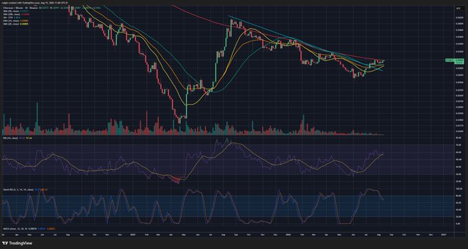 A complex TradingView cryptocurrency chart with candlesticks, multiple moving averages, volume bars, RSI, and Stochastic indicators displayed on a dark background.