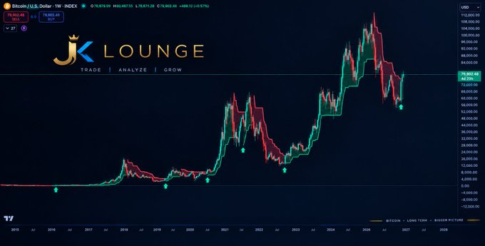 A Bitcoin/USD weekly chart on JK Lounge platform showing price history from 2015 to 2027, currently at 79,902.48 with a 6.67% weekly gain.