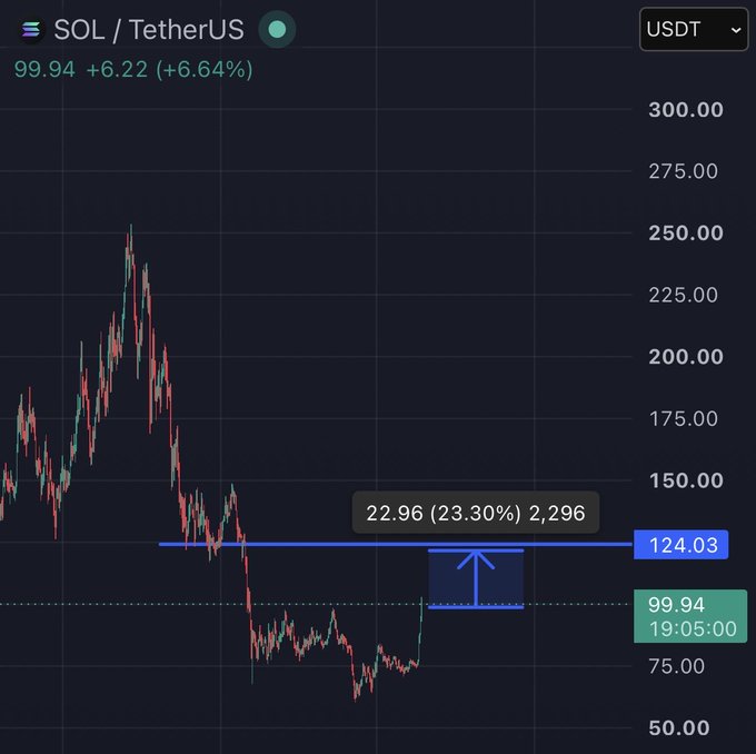 A SOL/TetherUS trading chart showing the price at 99.94 with a +6.22 (+6.64%) gain, displaying candlestick patterns and resistance level markings at 124.03 and 22.96 (23.30%) 2,296.