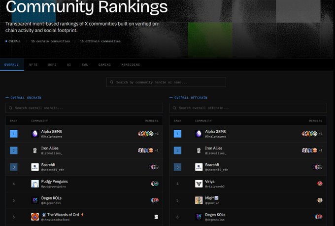 A 'Community Rankings' page showing on-chain and off-chain community leaderboards with Alpha GEMS at #1, Iron Allies at #2, and Searchfi at #3, across categories like NFTS, DEFI, AI, RWA, GAMING, and MEMECOINS.