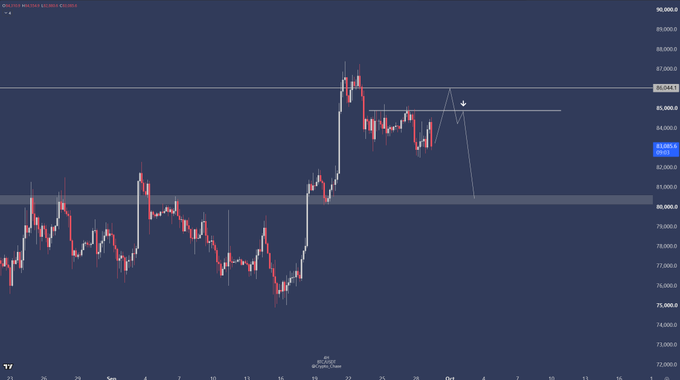 A BTC/USD price chart on TradingView shows a downward projection from the ~$86,000 resistance area toward the $80,000 support zone, reflecting the painful sideways-to-lower price action noted in the caption and illustrating the short setup the trader is awaiting.