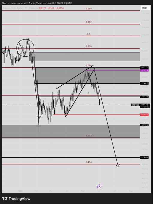 "Bitcoin hit 69k and keeps dropping Some are surprised how the market dropped and whyyyy Go back to our previous analyses where we warned about it and most weren'e convinced A thousand drop warnings were there and everyone ignored them". This refers back to a previous analysis or warning that Bitcoin has dropped below 70,000. The image also shows two lines: one representing Bitcoin's price movement, while the other represents time moving forward. The vertical line depicts Bitcoin's position at the bottom of its graph, indicating it has experienced a decline in value since hitting 69K.