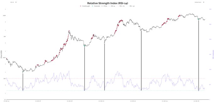 A financial chart displays the Relative Strength Index (RSI-14) for BTC/USD with a price line tracking Bitcoin's value from late 2023 through early 2025, overlaid with signal markers (red, green, teal dots) and a bottom panel showing RSI oscillations between oversold and overbought levels. The chart visually supports the post's claim by showing how BTC's price repeatedly tests the "dotted green line" support level (marked by green dots at cycle bottoms), with each test historically preceding a short-term price low before recovery.