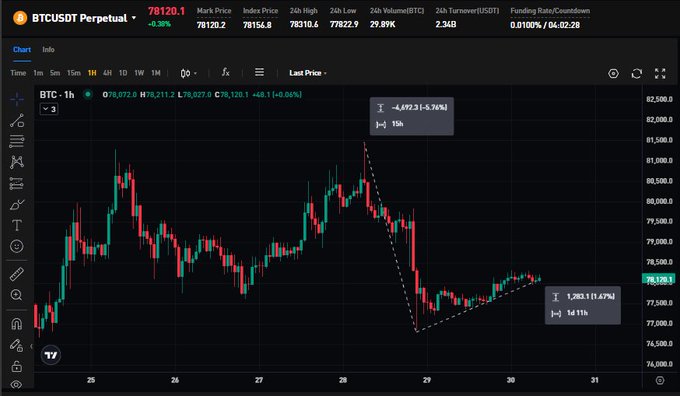 The image displays a BTCUSDT Perpetual 1-hour candlestick chart on a trading platform, showing Bitcoin's price fluctuating around $78,120 with a recent ~6.76% drop of -4,692 points over 15 hours before rebounding ~1.47% (+1,202 points) over the past 11 hours, visually reinforcing the post's mention of BTC reclaiming $78K after dipping toward $77.5K.