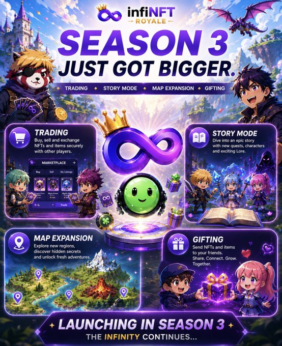 A promotional graphic for infiNFT Royale announcing "SEASON 3 JUST GOT BIGGER" with four new features: Trading, Story Mode, Map Expansion, and Gifting, all launching in Season 3. The post complements the image by detailing these additions as the next evolution of the platform, emphasizing enhanced NFT value, immersive gameplay, and new experiences.