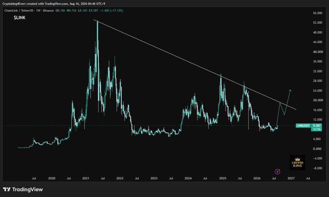A TradingView candlestick chart for Chainlink (LINK/USDT) on Binance showing a descending trendline with a recent breakout arrow, titled 'CryptoKingEver created with TradingView.com, Aug 16, 2025 04:46 UTC+3'.