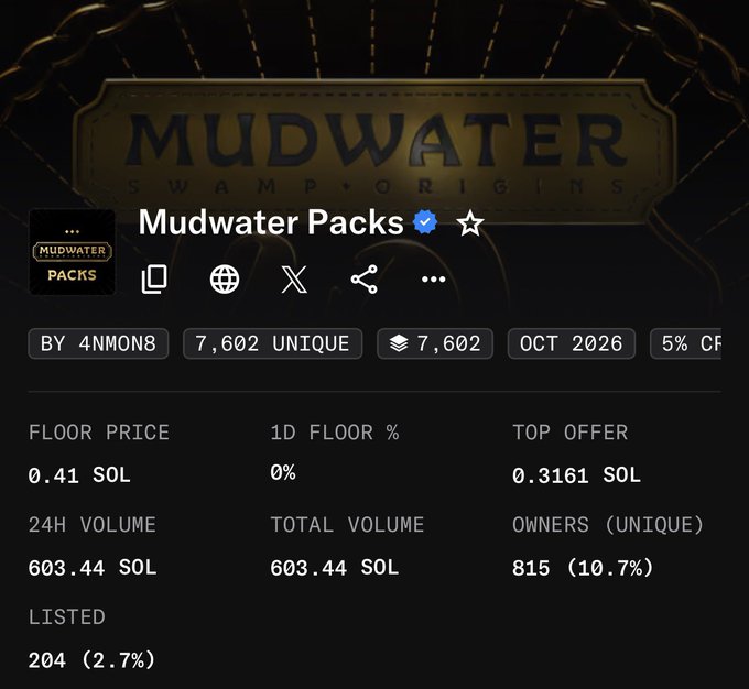 A digital trading interface for 'MUDWATER PACKS' on Swamp Origins showing a floor price of 0.41 SOL, 24H volume of 603.44 SOL, 815 unique owners, and 204 listed (2.7%).