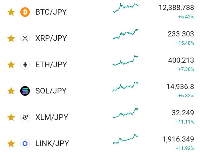 A cryptocurrency price tracker displays all listed coins (BTC, XRP, ETH, SOL, XLM, LINK) trading higher against the Japanese Yen, with XRP/JPY posting the largest gain at +15.48% to ¥233.303 — visually corroborating the post's excitement about XRP's sudden surge after a long wait.