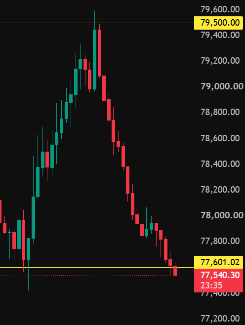 A candlestick chart shows a sharp rally peaking near 79,500.00 before a steep collapse to 77,540.30 (down 2,009.70 or -2.58% from the peak), visually capturing the post's complaint about a coordinated manipulation pattern—an aggressive bid fueling a breakout to 79,500, followed by a hard rug pull down to the 77,400 support area.