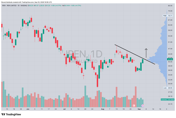 A TradingView daily chart for $IREN (IREN Limited, NASDAQ) shows a breakout from a descending trendline near $41.26 with a volume spike of 13.14M, accompanied by an upward arrow suggesting bullish momentum toward higher price levels. The setup visually supports the "explosive setup" claim, indicating a potential significant move following the trendline resistance break.