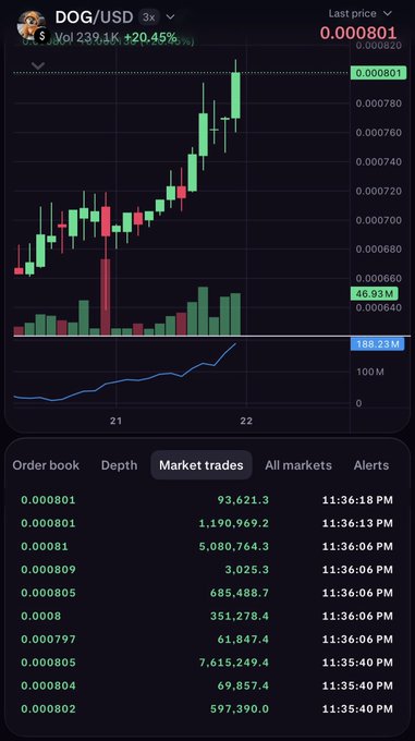 A cryptocurrency trading chart for DOG/USD showing a price of 0.000801 with a +20.45% gain, accompanied by a market trades panel with large transaction volumes.
