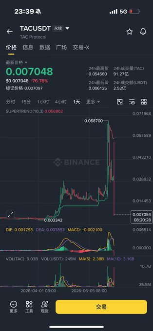 Binance mobile app chart for 'TACUSDT' (TAC Protocol) priced at $0.007048, showing a 76.78% increase with candlestick patterns and MACD indicators.