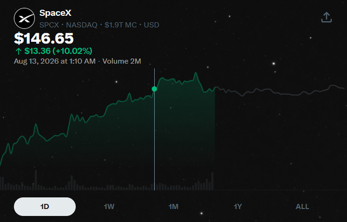 The image shows a stock chart for SpaceX (SPCX) on NASDAQ with a current price of $146.65, up $13.36 (+10.02%) at 1:10 AM on August 13, 2026, with a $1.9T market cap and 2M trading volume. This illustrates the dramatic ~50% surge in SPCX shares that occurred after Elon Musk agreed with a post calling SpaceX's sub-$110 price (as of 03/08) an extremely good buy zone.