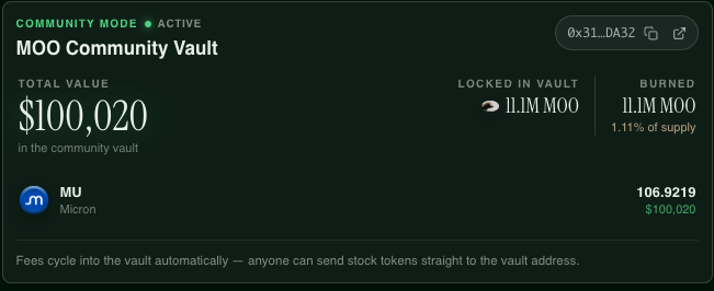 The image displays the MOO Community Vault dashboard showing a total value of $100,020, with 11.1M MOO tokens (1.11% of supply) locked in the vault and burned, represented by $MU (Micron) holdings of 106.9219. This dashboard visualizes the milestone mentioned in the post, where the gMOO vault has surpassed $100,000 in accumulated value while simultaneously burning tokens equal to those locked.