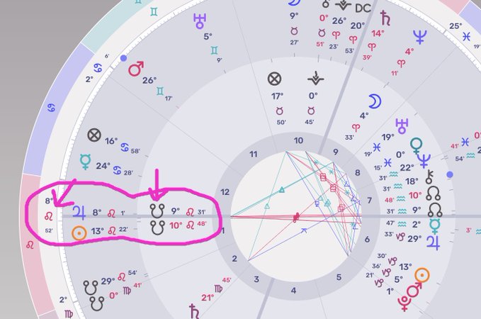 An astrological chart highlights a circled cluster of transits in the 8°–9° range (including the Sun at 8°, with Leo and Chiron placements) around the 12th house, with an arrow pointing toward the 8th house cusp—corresponding to the post's reference to Jupiter conjuncting the BTC AC degree and ETH Sun between Aug 3–8.