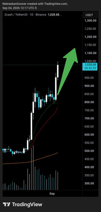 A TradingView chart of Zcash/Tether (ZEC/USDT) on Binance shows the price breaking above $1,000, currently trading at 1,028.68 USDT, with a large green arrow drawn pointing upward from the recent breakout. The image celebrates the achievement referenced in the post, marking the 10th consecutive day of the bullish "big green arrow" campaign now that ZEC has finally crossed the $1,000 milestone.