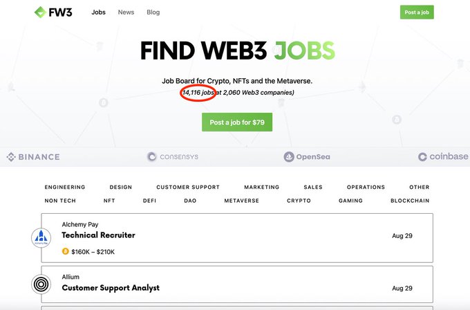 The image shows the FW3 (Find Web3 Jobs) homepage, highlighting **14,116 jobs** at 2,060 Web3 companies, with featured listings including a Technical Recruiter at Alchemy Pay ($160K–$210K) and a Customer Support Analyst at Allium. This aligns with the post's claim of 14,116 Web3 jobs on the site, showcasing various roles across the industry.