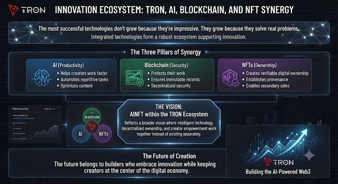 An infographic titled "INNOVATION ECOSYSTEM: TRON, AI, BLOCKCHAIN, AND NFT SYNERGY" outlines the three pillars of the TRON ecosystem—AI for productivity, Blockchain for security, and NFTs for ownership—culminating in the vision of "AINFT within the TRON Ecosystem" and branded with the tagline "Building the AI-Powered Web3." The graphic visually reinforces the post's message by illustrating how these integrated technologies work together to empower creators rather than exist in isolation.