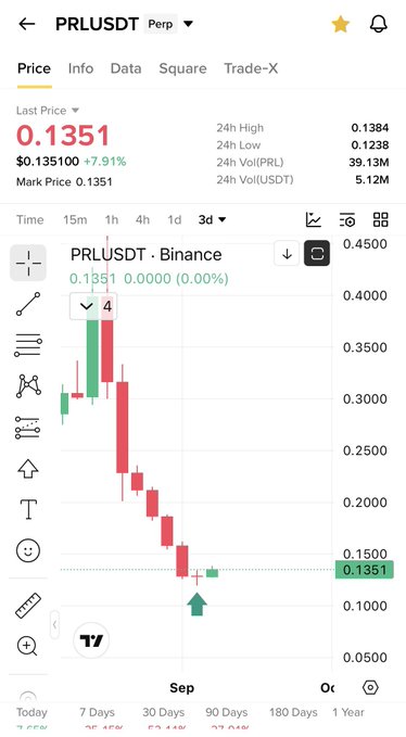 The screenshot shows the PRL/USDT perpetual trading pair on Binance with a last price of 0.1351, marking a +7.91% gain, while the 3-day candlestick chart displays a clear downtrend before a small green bullish candle appears at the bottom—illustrating the reversal signal mentioned in the post.