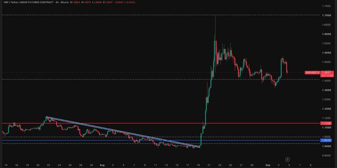 The XRP/Tether Linear Futures Contract chart shows a dramatic surge in price around August 19th, followed by fluctuations, with the current price at $1.35. This visual supports the post's projection of XRP potentially breaking $1.45 and reaching new highs.