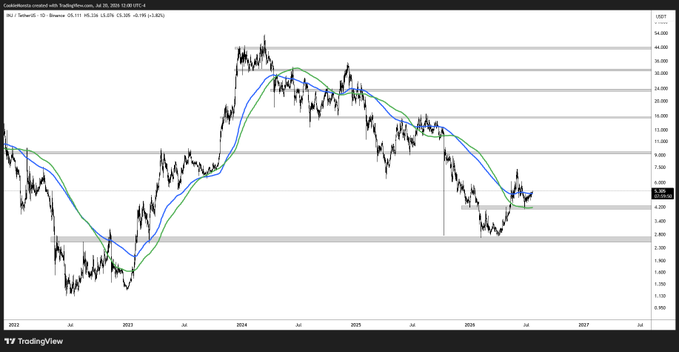 The image shows a TradingView daily chart of **Altcoin TOTAL (TOTAL3)** from 2023 to 2026, displaying price action that surged to highs above 32,000 in 2024 before declining to around 3,000 in 2025 and recently rebounding toward 6,000, illustrating the broader crypto market recovery referenced in the post about altcoin outperformance and trend reclaim.