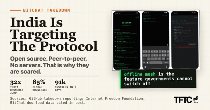 An infographic titled "India Is Targeting The Protocol: BITCHAT TAKEDOWN" highlights statistics showing a 32x jump in India downloads (with 85% global downloads and 91k installs in 5 days), alongside three smartphone screens of the BitChat app, with a caption noting that its "offline mesh is the feature governments cannot switch off"—visually emphasizing how BitChat's decentralized, peer-to-peer Bluetooth messaging makes it difficult for governments like India's to block during internet shutdowns.