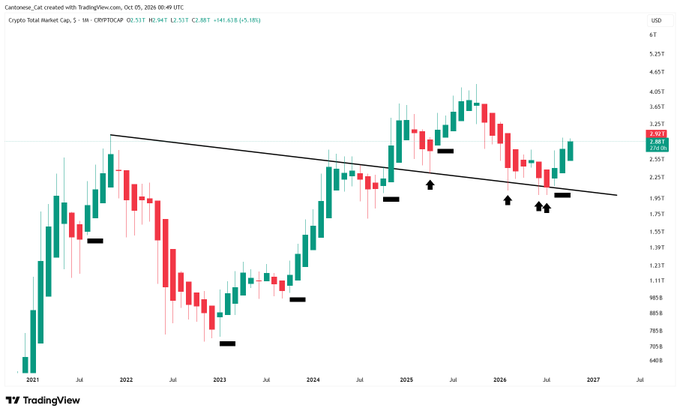 A monthly Heikin Ashi candlestick chart of Crypto Total Market Cap (TOTAL) on Coinbase from October 2021, showing price action between roughly $645B and $6T, with TOTAL currently at $3.321T (+5.18%). The chart illustrates a multi-year downtrend line that price has repeatedly tested and broken above, with the latest two green candles confirming a bullish breakout as described in the post.