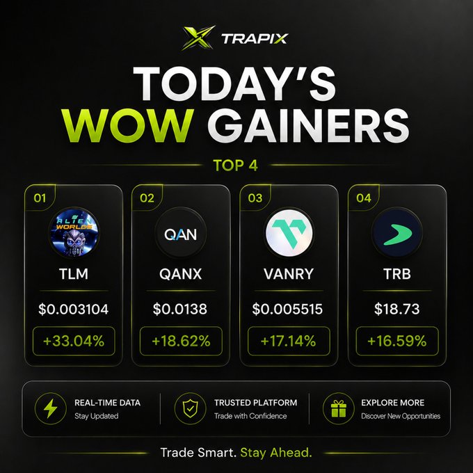 A TRAPIX promotional graphic titled 'TODAY'S WOW GAINERS TOP 4' featuring TLM (+33.04% at $0.003104), QANX (+18.62% at $0.0138), VANRY (+17.14% at $0.005515), and TRB (+16.59% at $18.73).