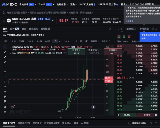 A MEXC cryptocurrency exchange trading interface showing the UNITTREE/USDT perpetual contract chart at 98.17, with a candlestick graph and a 1.350% price increase indicated.