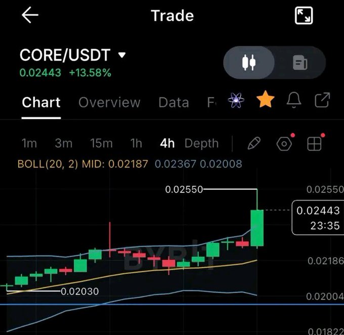 A cryptocurrency trading app showing CORE/USDT pair at $0.02443 (up 13.58%) on a 4h chart with Bollinger Bands (BOLL 20,2) indicator and a recent bullish breakout visible.