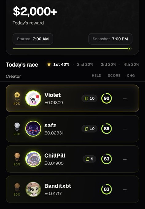 A mobile app interface displays a $2,000+ daily reward race, started at 7:00 AM with a 7:00 PM snapshot, showing today's standings led by creators 'Violet' (score 90), 'safz' (86), 'ChillPill' (83), and 'Banditxbt' (83).